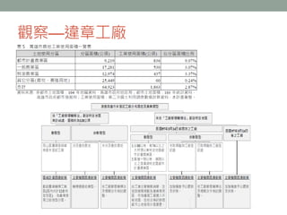 觀察—違章工廠
 
