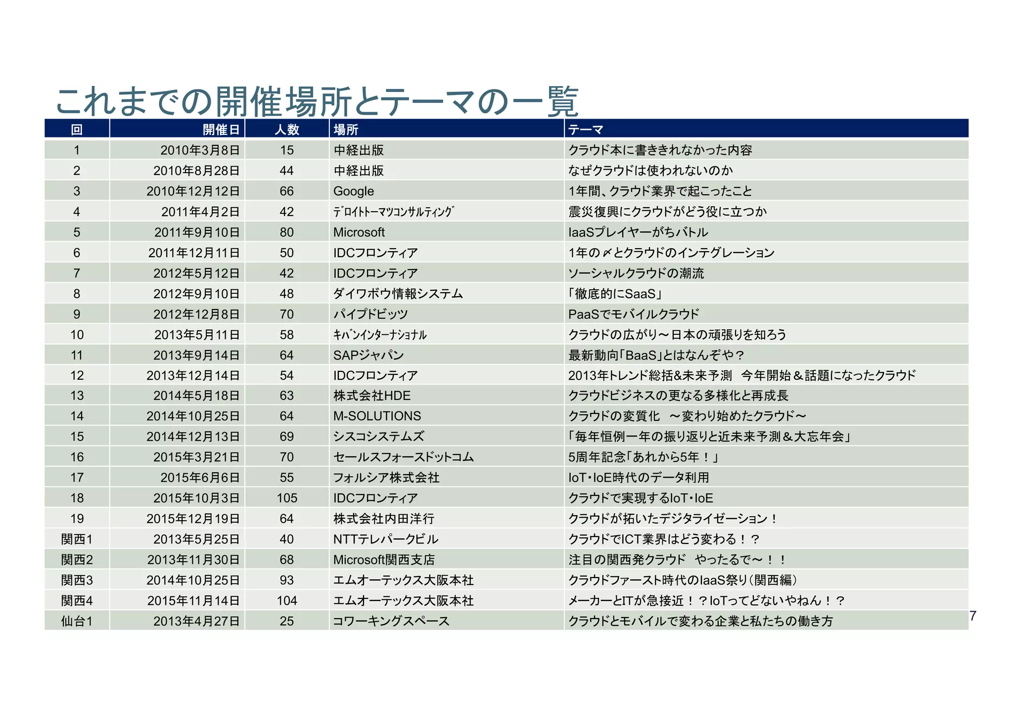 7
これまでの開催場所とテーマの一覧
回 開催日 人数 場所 テーマ
1 2010年3月8日 15 中経出版 クラウド本に書ききれなかった内容
2 2010年8月28日 44 中経出版 なぜクラウドは使われないのか
3 2010年12月12日 66 Google 1年間、クラウド業界で起こったこと
4 2011年4月2日 42 ﾃﾞﾛｲﾄﾄｰﾏﾂｺﾝｻﾙﾃｨﾝｸﾞ 震災復興にクラウドがどう役に立つか
5 2011年9月10日 80 Microsoft IaaSプレイヤーがちバトル
6 2011年12月11日 50 IDCフロンティア 1年の〆とクラウドのインテグレーション
7 2012年5月12日 42 IDCフロンティア ソーシャルクラウドの潮流
8 2012年9月10日 48 ダイワボウ情報システム 「徹底的にSaaS」
9 2012年12月8日 70 パイプドビッツ PaaSでモバイルクラウド
10 2013年5月11日 58 ｷﾊﾞﾝｲﾝﾀｰﾅｼｮﾅﾙ クラウドの広がり～日本の頑張りを知ろう
11 2013年9月14日 64 SAPジャパン 最新動向「BaaS」とはなんぞや？
12 2013年12月14日 54 IDCフロンティア 2013年トレンド総括&未来予測 今年開始＆話題になったクラウド
13 2014年5月18日 63 株式会社HDE クラウドビジネスの更なる多様化と再成長
14 2014年10月25日 64 M-SOLUTIONS クラウドの変質化 〜変わり始めたクラウド〜
15 2014年12月13日 69 シスコシステムズ 「毎年恒例一年の振り返りと近未来予測＆大忘年会」
16 2015年3月21日 70 セールスフォースドットコム 5周年記念「あれから5年！」
17 2015年6月6日 55 フォルシア株式会社 IoT・IoE時代のデータ利用
18 2015年10月3日 105 IDCフロンティア クラウドで実現するIoT・IoE
19 2015年12月19日 64 株式会社内田洋行 クラウドが拓いたデジタライゼーション！
関西1 2013年5月25日 40 NTTテレパークビル クラウドでICT業界はどう変わる！？
関西2 2013年11月30日 68 Microsoft関西支店 注目の関西発クラウド やったるで～！！
関西3 2014年10月25日 93 エムオーテックス大阪本社 クラウドファースト時代のIaaS祭り（関西編）
関西4 2015年11月14日 104 エムオーテックス大阪本社 メーカーとＩＴが急接近！？IoTってどないやねん！？
仙台1 2013年4月27日 25 コワーキングスペース クラウドとモバイルで変わる企業と私たちの働き方
 