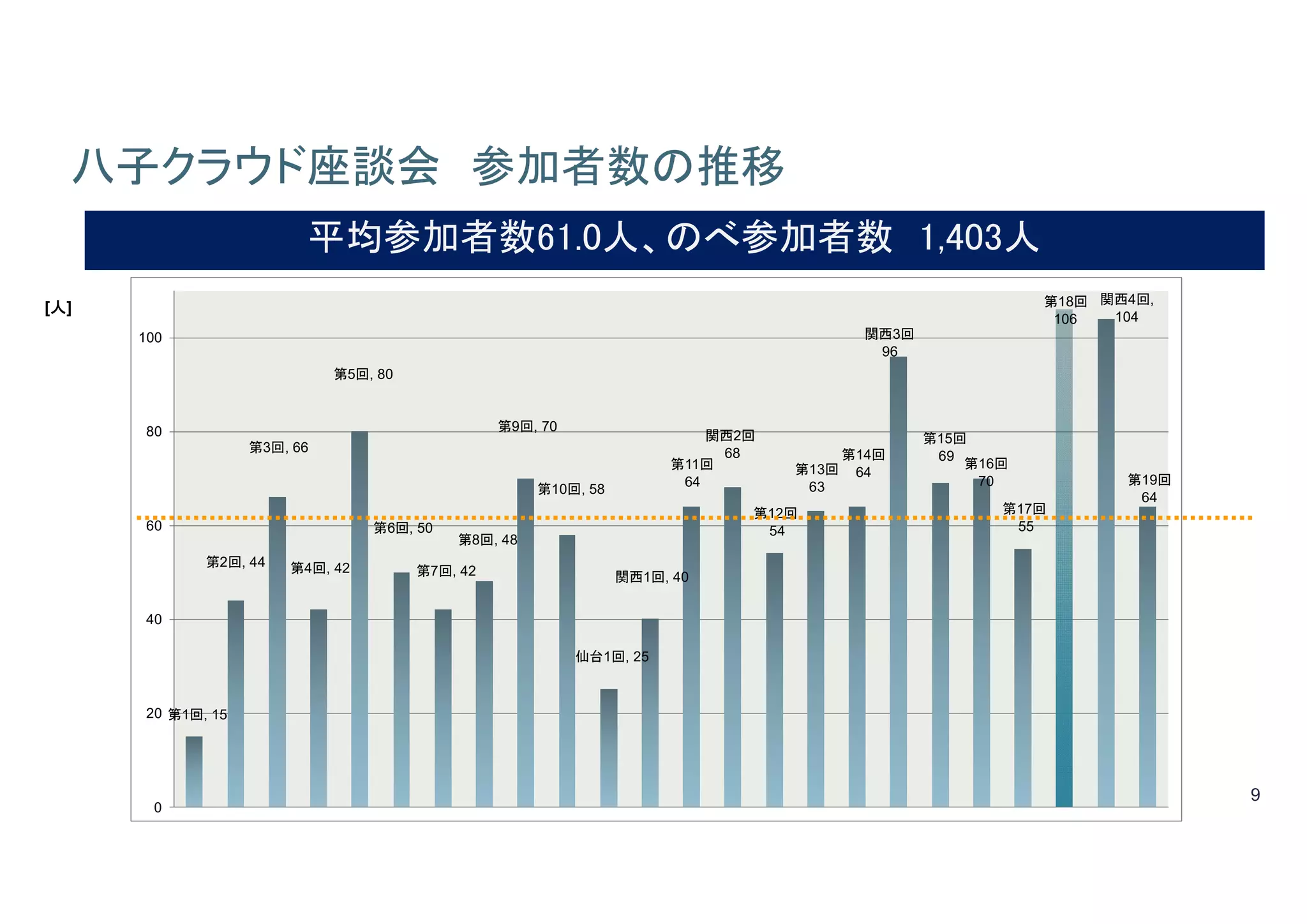 9
八子クラウド座談会 参加者数の推移
第1回, 15
第2回, 44
第3回, 66
第4回, 42
第5回, 80
第6回, 50
第7回, 42
第8回, 48
第9回, 70
第10回, 58
仙台1回, 25
関西1回, 40
第11回
64
関西2回
68
第12回
54
第13回
63
第14回
64
第15回
69
関西3回
96
第16回
70
第17回
55
第18回
106
関西4回,
104
第19回
64
0
20
40
60
80
100
[人]
平均参加者数61.0人、のべ参加者数 1,403人平均参加者数61.0人、のべ参加者数 1,403人
 