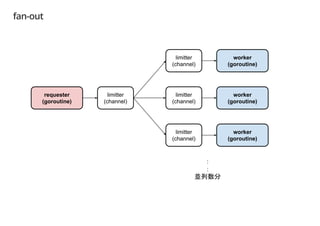 fan-out
 
