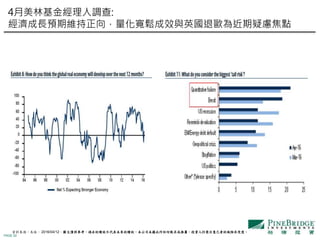 PAGE 22
4月美林基金經理人調查:
經濟成長預期維持正向，量化寬鬆成效與英國退歐為近期疑慮焦點
資料來源：美林， 2016/04/12。圖文僅供參考，過去的績效不代表未來的績效，本公司未藉此作任何徵求或推薦，投資人仍需注意己身的風險承受度。
 