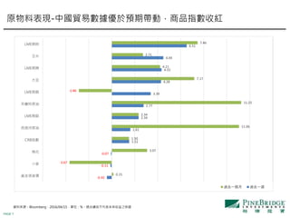 PAGE 7
資料來源：Bloomberg，2016/04/15，單位：%。過去績效不代表未來收益之保證
原物料表現-中國貿易數據優於預期帶動，商品指數收紅
-0.42
-0.11
-0.07
1.52
1.61
2.34
2.77
3.39
4.28
4.33
4.49
6.51
0.15
-3.67
3.07
1.50
11.06
2.34
11.25
-2.86
7.17
4.21
2.71
7.46
黃金現貨價
小麥
棉花
CRB指數
西德州原油
LME期鋁
布蘭特原油
LME期銅
大豆
LME期鎳
玉米
LME期鋅
過去一個月 過去一週
 