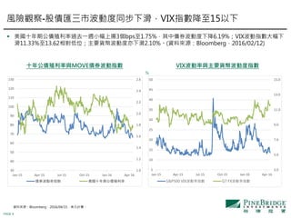 PAGE 8
ʮ깫ֳcMOVEȯָ VIXcҪ؛ŲӶָ

YρԴBloomberg2016/04/15ԪӋr
LU^-ɂRвӶͬ»VIXָ15
? ʮڹֳʹȥһLСϓP3bps1.75%ЂȯӶ½6.19%VIXָ
11.33%13.62λҪ؛ŲӶ»2.10%(YρԴBloomberg2016/02/12)
1.0
1.2
1.4
1.6
1.8
2.0
2.2
2.4
2.6
30
40
50
60
70
80
90
100
110
120
130
Jan-15 Apr-15 Jul-15 Oct-15 Jan-16 Apr-16
ȯָ ʮڹֳ
3.0
5.0
7.0
9.0
11.0
13.0
15.0
5
10
15
20
25
30
35
40
45
50
Jan-15 Apr-15 Jul-15 Oct-15 Jan-16 Apr-16
S&P500 VIXָ G7 FXָ
 