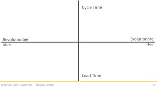 SCHNELL LIEFERN!BERATUNG JUDITH ANDRESEN 23
Cycle Time
Lead Time
Revolutionäre
Idee
Evolutionäre
Idee
 