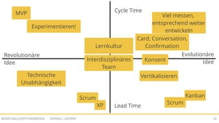 SCHNELL LIEFERN!BERATUNG JUDITH ANDRESEN 24
Cycle Time
Lead Time
Revolutionäre
Idee
Evolutionäre
IdeeInterdisziplinäres
Team
Lernkultur
MVP
XP
Scrum
Scrum
Kanban
VertikalisierenTechnische
Unabhängigkeit
Experimentieren!
Viel messen,
entsprechend weiter
entwickeln
Card, Conversation,
Confirmation
Konsent
 