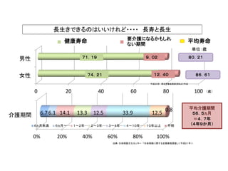 長生きできるのはいいけれど・・・・ 長寿と長生
0 20 40 60 80 100
女性
男性
73.62
70.42
12.77
9.22
日常生活に制限なし 日常生活に制限あり
0% 20% 40% 60% 80% 100%
介護期間 6.7 6.1 14.1 13.3 12.5 33.9 12.5
0.8
６ヵ月未満 ６ヵ月～… １～２年… ２～３年… ３～４年… ４～１０年… １０年以上 不明
平均介護期間
５６．５ヵ月
＝４．７年
（４年９か月）
８０．２１
８６．６１
健康寿命 要介護になるかもしれ
ない期間
平均寿命
７１．１９
７４．２１
９．０２
１２．４０
単位：歳
平成２６年 厚生労働省発表資料より作成
（歳）
出典：生命保険文化センター 「生命保険に関する全国実態調査」＜平成２１年＞
 
