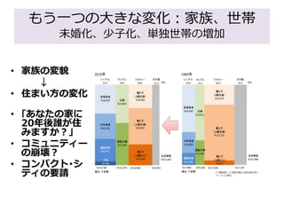 もう一つの大きな変化：家族、世帯
未婚化、少子化、単独世帯の増加
• 家族の変貌
↓
• 住まい方の変化
• ｢あなたの家に
20年後誰が住
みますか？」
• コミュニティー
の崩壊？
• コンパクト･シ
ティの要請
 