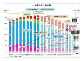 2,482
1,684
1,324
939 791
7,157
8,173
7,084
5,001
4,418
512
1,529
1,479
1,383
1,128
221
1,419
2,179
2,385
2,336
23.9
13.1
11.0
9.7
69.0
63.8
58.7
51.5
7.1
23.0
30.3
38.8
2.1
11.1
18.1
24.6
0.0
10.0
20.0
30.0
40.0
50.0
60.0
70.0
0
2,000
4,000
6,000
8,000
10,000
12,000
14,000
1970 1975 1980 1985 1990 1995 2000 2005 2010 2015 2020 2025 2030 2035 2040 2045 2050 2055 2060
わが国の人口の推移
人口（万人）
資料出所：2009年までは総務省統計局『国勢調査報告』および『人口推計年報』、2010年以降は国立社会保障・人口問題研究所『日本の将来推計人口
（平成24年1月推計）中位推計』
人口割合（％）
推計値（日本の将来人口推実績値（国勢調査等）
14歳以下人口
15～64歳人口
65～74歳人口
生産年齢人口（15～64歳）割
高齢化率（65歳以上人口）割
年少人口（14歳以下）割
（西暦）
生産年齢
人口割合
50.9％
高齢化率（65歳以上）
人口割合
39.9％
年少人口
割合9.1％
人口ピーク（2010年）
12,806万人
10,372万人
12,066万人
9,708万人
75歳以上人口割合 75歳以上
人口割合
26.9％
75歳以上人口
8,674万人
3
 