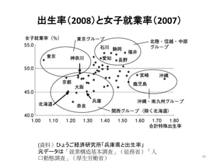出生率（2008）と女子就業率（2007）
(資料）ひょうご経済研究所「兵庫県と出生率」
元データは「就業構造基本調査」（総務省）「人
口動態調査」（厚生労働省） 30
 