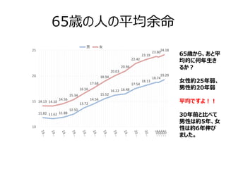 11.82 11.62 11.88
12.50
13.72
14.56
15.52
16.22 16.48
17.54
18.13
18.74
19.29
14.13 14.10
14.56
15.34
16.56
17.68
18.94
20.03
20.94
22.42
23.19
23.80
24.18
10
15
20
25
男 女
65歳の人の平均余命
65歳から、あと平
均的に何年生き
るか？
女性約25年弱、
男性約20年弱
平均ですよ！！
30年前と比べて
男性は約5年、女
性は約6年伸び
ました。
 