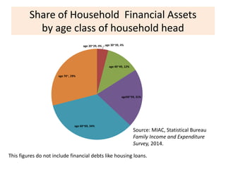 Share of Household Financial Assets
by age class of household head
age 20~29, 0% age 30~39, 4%
age 40~49, 12%
age50~59, 21%
age 60~69, 34%
age 70~, 29%
Source: MIAC, Statistical Bureau
Family Income and Expenditure
Survey, 2014.
This figures do not include financial debts like housing loans.
 