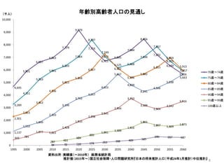 4,695
5,901
6,637
6,963
7,779
9,179
7,716
6,711
6,995
7,584
8,456
7,202
6,339
5,656
3,289
4,151
5,263
5,941
6,333
7,064
8,397
7,073
6,182
6,468
7,036
7,857
6,705
5,915
2,301
2,615
3,412
4,336
5,015
5,358
6,027
7,249
6,125
5,396
5,682
6,215
6,959
5,957
1,137
1,532
1,849
2,433
3,199
3,743
4,057
4,623
5,667
4,809
4,291
4,566
5,038
5,663
443 701
1,077 1,022
1,428
1,910
2,298
2,545
2,956
3,733
3,188
2,904
3,142
3,516
297 411
604
833
1,041
1,188
1,416
1,865
1,607 1,509
1,673
44 72 110 174 253 338 409 505
696 657 637
0
1,000
2,000
3,000
4,000
5,000
6,000
7,000
8,000
9,000
10,000
1995 2000 2005 2010 2015 2020 2025 2030 2035 2040 2045 2050 2055 2060
（千人） 年齢別高齢者人口の見通し
70歳～74歳
75歳～79歳
80歳～84歳
85歳～89歳
90歳～94歳
95歳～99歳
100歳以上
資料出所：実績値（～2010年） 総務省統計局
推計値（2015年～）国立社会保障・人口問題研究所『日本の将来推計人口（平成24年1月推計）中位推計』
8
 