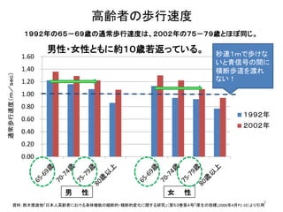 高齢者の歩行速度
0.00
0.20
0.40
0.60
0.80
1.00
1.20
1.40
1.60
１９９２年
２００２年
資料：鈴木隆雄他「日本人高齢者における身体機能の縦断的・横断的変化に関する研究」（第５３巻第４号「厚生の指標」2006年4月P1-10）より引用
男 性 女 性
通常歩行速度（ｍ／ｓｅｃ）
１９９２年の６５－６９歳の通常歩行速度は、２００２年の７５－７９歳とほぼ同じ。
秒速１ｍで歩けな
いと青信号の間に
横断歩道を渡れ
ない！
男性・女性ともに約１０歳若返っている。
9
 
