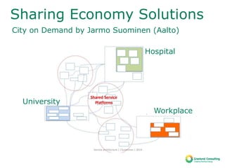 Sharing Economy Solutions
City on Demand by Jarmo Suominen (Aalto)
Hospital
Workplace
University
 