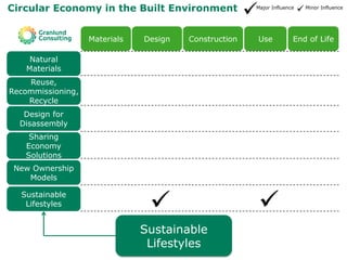 Circular Economy in the Built Environment Major Influence Minor Influence
 
Sustainable
Lifestyles 
Sustainable
Lifest...