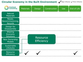 Circular Economy in the Built Environment Major Influence Minor Influence
 
Resource
Efficiency
 
Sustainable
Lifesty...