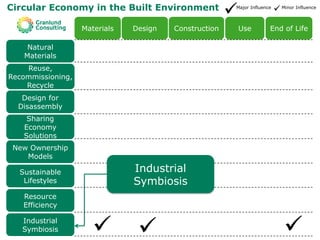 Circular Economy in the Built Environment Major Influence Minor Influence
 
Industrial
Symbiosis  
Resource
Efficienc...
