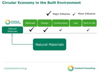 Circular Economy in the Built Environment
ConstructionDesignMaterials Use End of Life
Natural
Materials   
Major Influ...