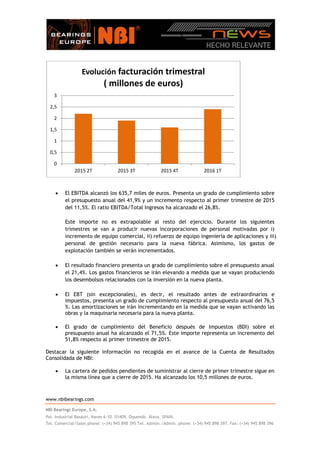 www.nbibearings.com
NBI Bearings Europe, S.A.
Pol. Industrial Basauri, Naves 6-10. 01409, Oquendo. Álava. SPAIN.
Tel. Comercial/Sales phone: (+34) 945 898 395 Tel. Admón./Admin. phone: (+34) 945 898 397. Fax: (+34) 945 898 396 
 El EBITDA alcanzó los 635,7 miles de euros. Presenta un grado de cumplimiento sobre
el presupuesto anual del 41,9% y un incremento respecto al primer trimestre de 2015
del 11,5%. El ratio EBITDA/Total Ingresos ha alcanzado el 26,8%.
Este importe no es extrapolable al resto del ejercicio. Durante los siguientes
trimestres se van a producir nuevas incorporaciones de personal motivadas por i)
incremento de equipo comercial, ii) refuerzo de equipo ingeniería de aplicaciones y iii)
personal de gestión necesario para la nueva fábrica. Asimismo, los gastos de
explotación también se verán incrementados.
 El resultado financiero presenta un grado de cumplimiento sobre el presupuesto anual
el 21,4%. Los gastos financieros se irán elevando a medida que se vayan produciendo
los desembolsos relacionados con la inversión en la nueva planta.
 El EBT (sin excepcionales), es decir, el resultado antes de extraordinarios e
impuestos, presenta un grado de cumplimiento respecto al presupuesto anual del 76,5
%. Las amortizaciones se irán incrementando en la medida que se vayan activando las
obras y la maquinaria necesaria para la nueva planta.
 El grado de cumplimiento del Beneficio después de Impuestos (BDI) sobre el
presupuesto anual ha alcanzado el 71,5%. Este importe representa un incremento del
51,8% respecto al primer trimestre de 2015.
Destacar la siguiente información no recogida en el avance de la Cuenta de Resultados
Consolidada de NBI:
 La cartera de pedidos pendientes de suministrar al cierre de primer trimestre sigue en
la misma línea que a cierre de 2015. Ha alcanzado los 10,5 millones de euros.
0
0,5
1
1,5
2
2,5
3
2015 2T 2015 3T 2015 4T 2016 1T
Evolución facturación trimestral 
( millones de euros)
 