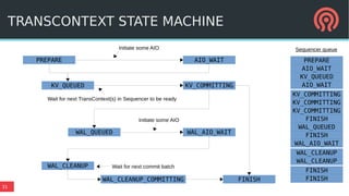 31
TRANSCONTEXT STATE MACHINE
PREPARE AIO_WAIT
KV_QUEUED KV_COMMITTING
WAL_QUEUED WAL_AIO_WAIT
FINISH
WAL_CLEANUP
Initiate some AIO
Wait for next TransContext(s) in Sequencer to be ready
PREPARE
AIO_WAIT
KV_QUEUED
AIO_WAIT
KV_COMMITTING
KV_COMMITTING
KV_COMMITTING
FINISH
WAL_QUEUEDWAL_QUEUED
FINISH
WAL_AIO_WAIT
WAL_CLEANUP
WAL_CLEANUP
Sequencer queue
Initiate some AIO
Wait for next commit batch
FINISH
FINISHWAL_CLEANUP_COMMITTING
 