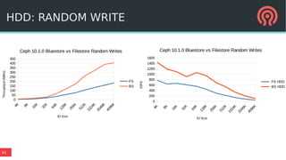 42
HDD: RANDOM WRITE
0
50
100
150
200
250
300
350
400
450
Ceph 10.1.0 Bluestore vs Filestore Random Writes
FS HDD
BS HDD
IO Size
Throughput(MB/s)
0
200
400
600
800
1000
1200
1400
1600
Ceph 10.1.0 Bluestore vs Filestore Random Writes
FS HDD
BS HDD
IO Size
IOPS
 