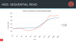 43
HDD: SEQUENTIAL READ
0
200
400
600
800
1000
1200
Ceph 10.1.0 Bluestore vs Filestore Sequential Reads
FS HDD
BS HDD
IO Size
Throughput(MB/s)
 