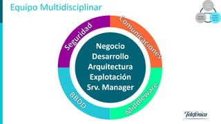 10
Equipo Multidisciplinar
Ciclos
cortos
Entrega
Continua
Equipo
Multidis-
ciplinar
DevOps
Negocio
Desarrollo
Arquitectura
Explotación
Srv. Manager
 
