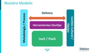 25
Nuestro Modelo
IaaS / PaaS
Metodología/Proceso Herramientas DevOps
CambioCultural/
Equipo
Delivery
 