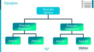 31
Equipos
Dirección
General
Dirección
Desarrollo
Dirección
Explotación
Area A Area B Area A Area B
Dirección
General
Dirección
Sistemas A
Dirección
Sistemas B
Area A1 Area A2 Area B1 Area B2
 