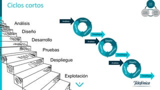 8
Ciclos cortos
Análisis
Diseño
Desarrollo
Pruebas
Despliegue
Explotación
DiseñoAnálisis
Despliegue
DiseñoAnálisis
Despliegue
DiseñoAnálisis
Despliegue
Ciclos
cortos
Entrega
Continua
Equipo
Multidis-
ciplinar
DevOps
 
