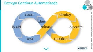 9
Entrega Continua Automatizada
Ciclos
cortos
Entrega
Continua
Equipo
Multidis-
ciplinar
DevOps
http://www.360logica.com/blog/2014/06/continuous-integration.html
 