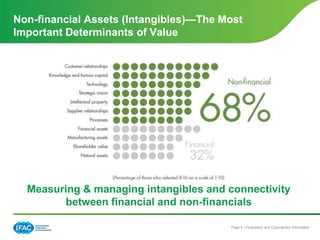 Page 6 | Proprietary and Copyrighted Information
Non-financial Assets (Intangibles)—The Most
Important Determinants of Value
Measuring & managing intangibles and connectivity
between financial and non-financials
 