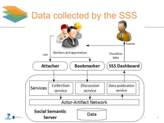 http://Learning-Layers-eu
Data collected by the SSS
11
 