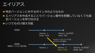 エイリアス
✤ 特定バージョンに対するポインタのようなもの
✤ エイリアスを作成することでバージョン番号を把握していなくても指
定バージョンを呼び出せる
✤ いつでも付け替え可能
Version: 1
Arias: Prod
Version: $LATEST
Arias: Dev
Version: 1 Version: $LATEST
Arias: Dev
Version: 2
Arias: Prod
変更前
変更後
（新規バージョン発⾏後）
Prodというエイリアスを
1から2へ付け替え
 