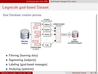 Goal-based data from SNS Goal-based messages from peers
Largescale goal-based Dataset
Goal Database creation process
Filtering (learning data)
Segmenting (subjects)
Labeling (goal-based messages)
Analyzing (patterns)
Sébastien Louvigné (Ueno lab. UEC) Doctorate Course 25 / 59
 