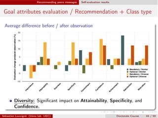 Recommending peers messages Self-evaluation results
Goal attributes evaluation / Recommendation + Class type
Average diﬀerence before / after observation
Diversity: Signiﬁcant impact on Attainability, Speciﬁcity, and
Conﬁdence.
Sébastien Louvigné (Ueno lab. UEC) Doctorate Course 44 / 59
 
