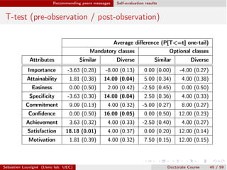 Recommending peers messages Self-evaluation results
T-test (pre-observation / post-observation)
Average diﬀerence (P[T<=t] one-tail)
Mandatory classes Optional classes
Attributes Similar Diverse Similar Diverse
Importance -3.63 (0.28) -8.00 (0.13) 0.00 (0.00) -4.00 (0.27)
Attainability 1.81 (0.38) 14.00 (0.04) 5.00 (0.34) 4.00 (0.38)
Easiness 0.00 (0.50) 2.00 (0.42) -2.50 (0.45) 0.00 (0.50)
Speciﬁcity -3.63 (0.30) 14.00 (0.04) 2.50 (0.36) 4.00 (0.33)
Commitment 9.09 (0.13) 4.00 (0.32) -5.00 (0.27) 8.00 (0.27)
Conﬁdence 0.00 (0.50) 16.00 (0.05) 0.00 (0.50) 12.00 (0.23)
Achievement 3.63 (0.32) 4.00 (0.33) -2.50 (0.40) 4.00 (0.27)
Satisfaction 18.18 (0.01) 4.00 (0.37) 0.00 (0.20) 12.00 (0.14)
Motivation 1.81 (0.39) 4.00 (0.32) 7.50 (0.15) 12.00 (0.15)
Sébastien Louvigné (Ueno lab. UEC) Doctorate Course 45 / 59
 