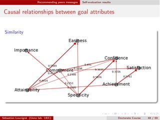 Recommending peers messages Self-evaluation results
Causal relationships between goal attributes
Similarity
Sébastien Louvigné (Ueno lab. UEC) Doctorate Course 48 / 59
 