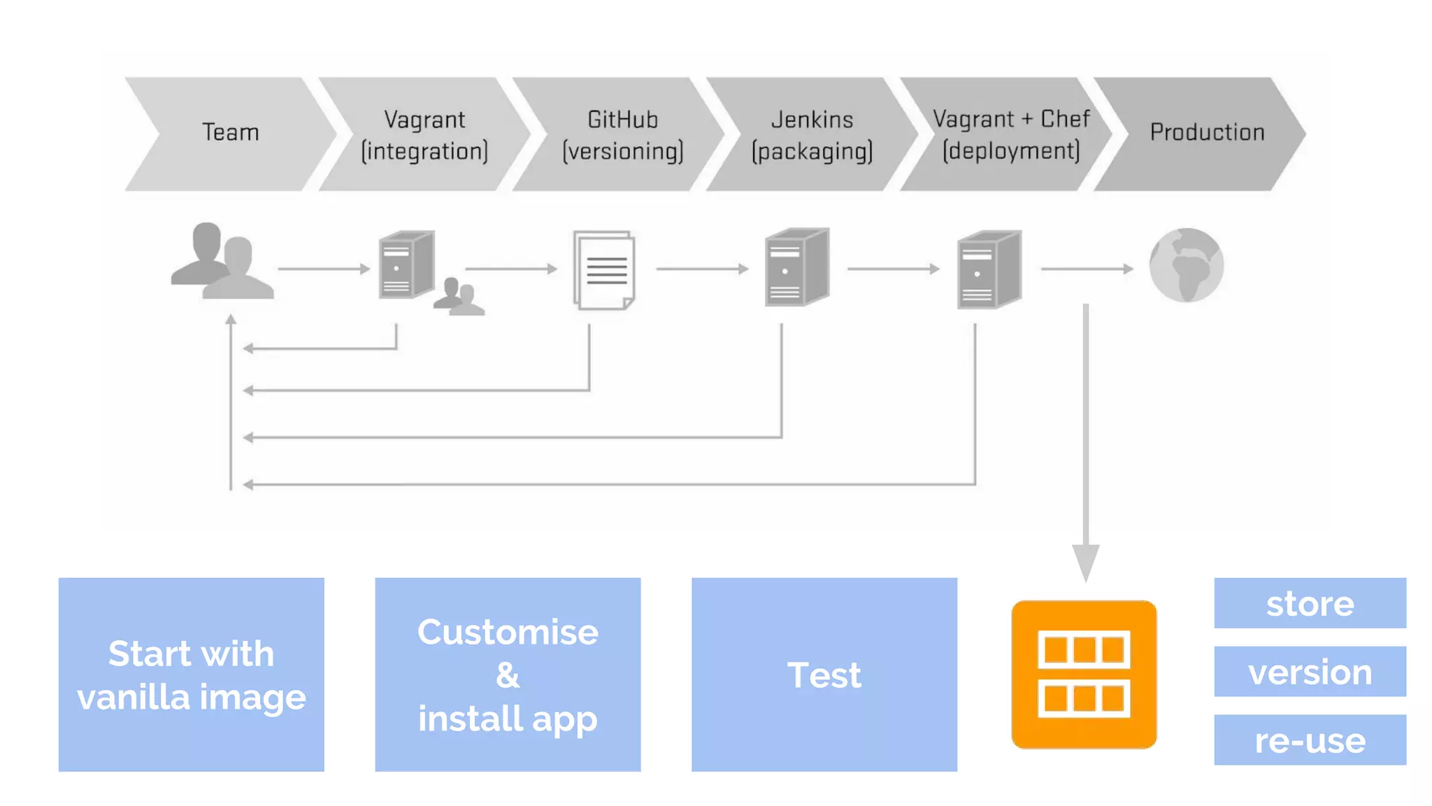 Start with
vanilla image
Customise
&
install app
Test
store
version
re-use
 