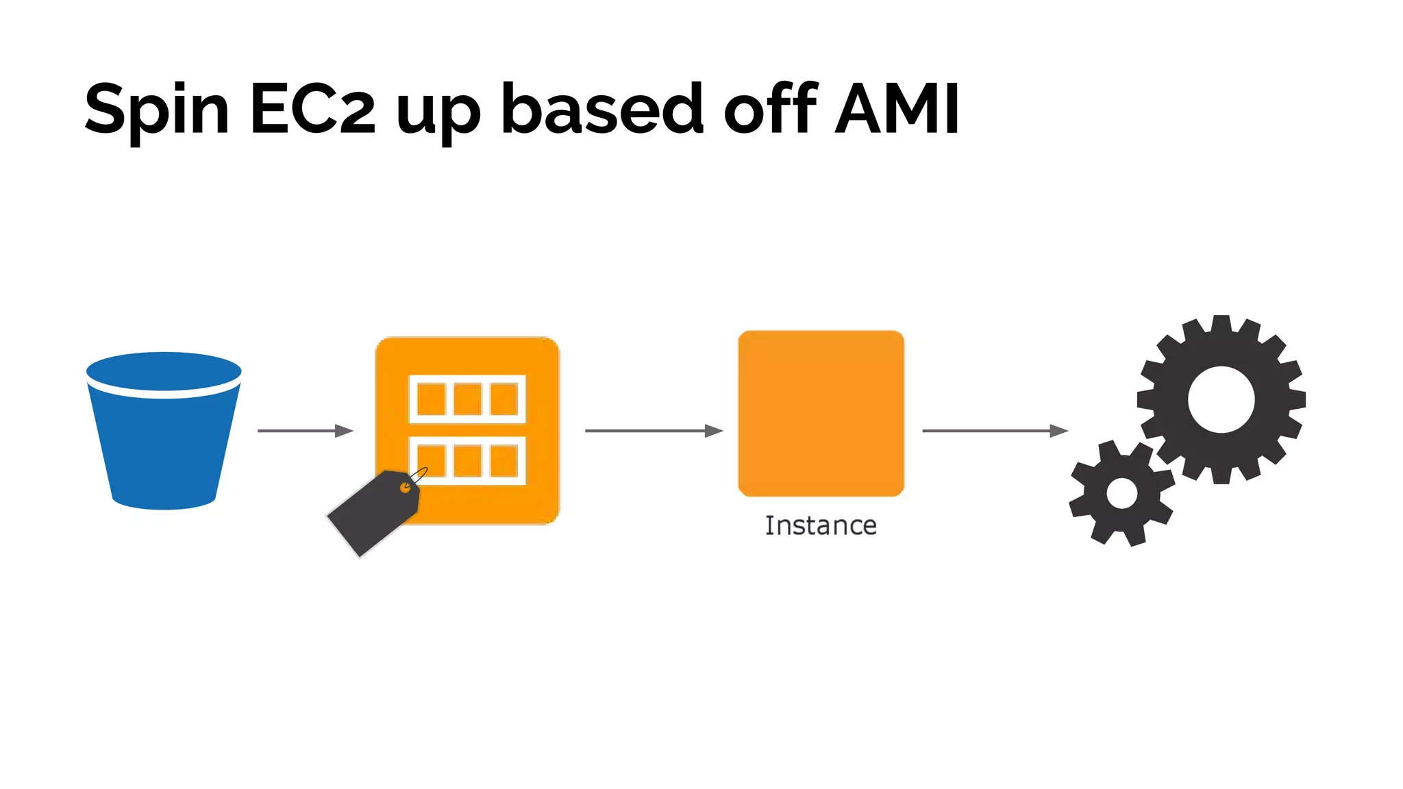 Spin EC2 up based off AMI
 