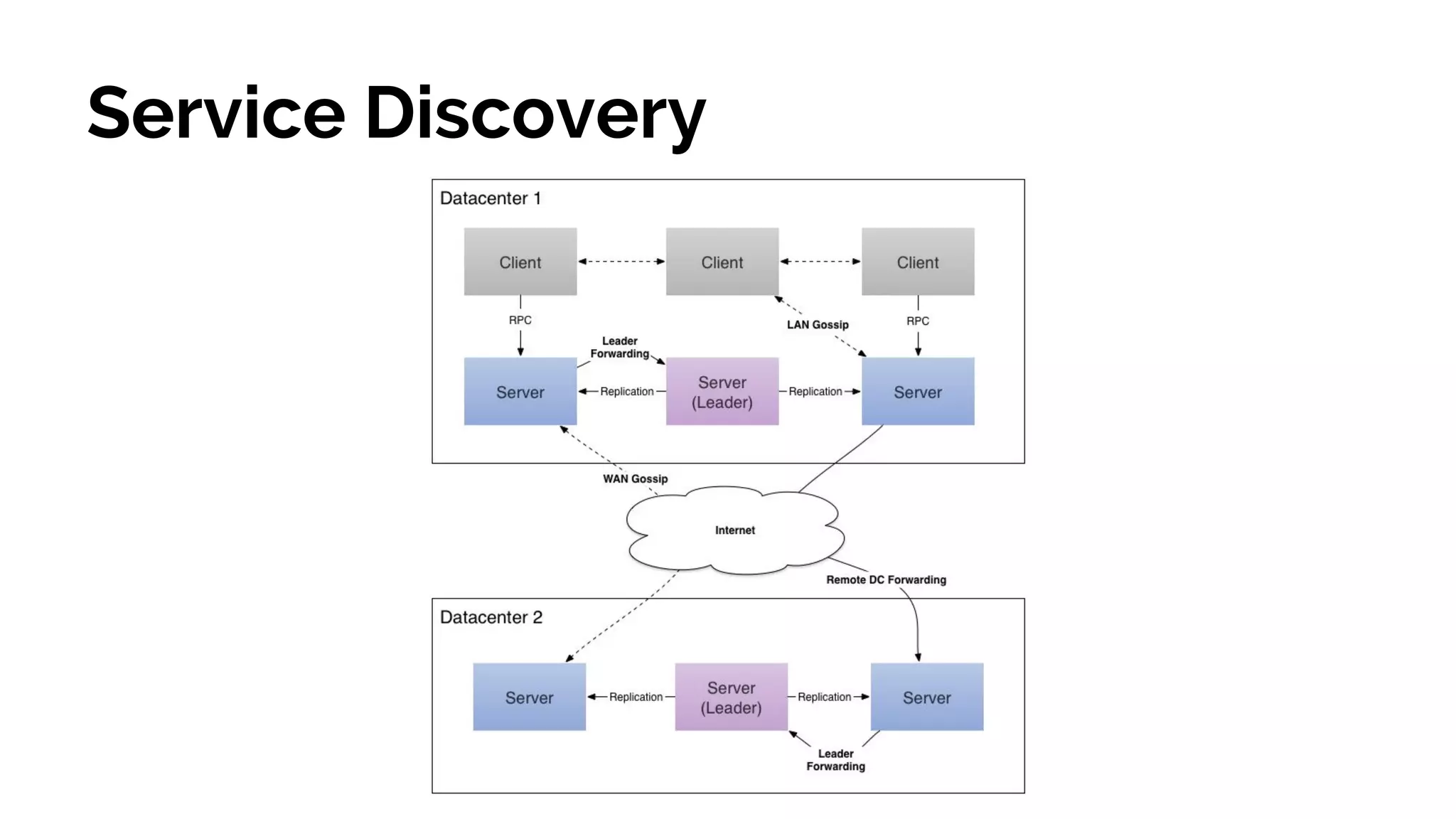 Service Discovery
 