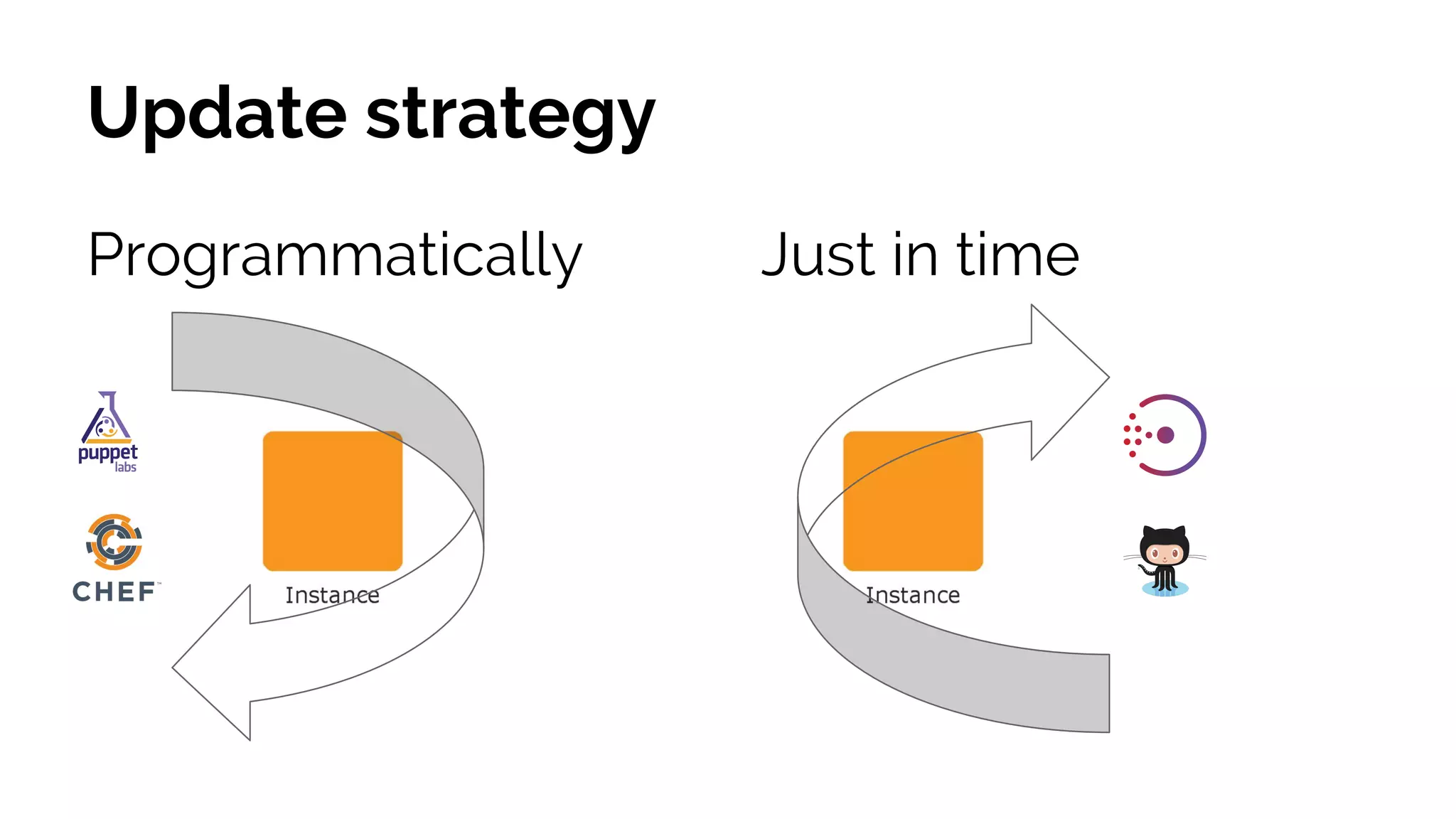 Update strategy
Programmatically Just in time
 