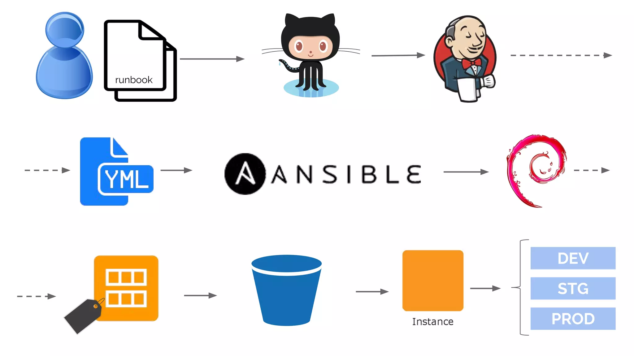 runbook
DEV
STG
PROD
 