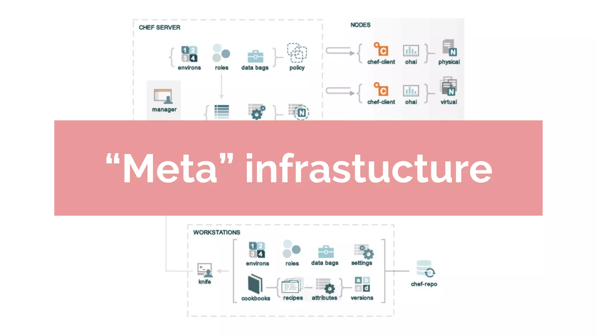 “Meta” infrastucture
 