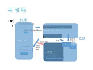 某 現場
• ASP.NET MVC を社内で広める活動
• CLR/H in Tokyo 第5回 でWebの概要と
ASP.NET MVCについて話してきました
#clrhtky5 - KatsuYuzuのブログ
• http://katsuyuzu.hatenablog.jp/entry/2014/11/0
1/233837
 