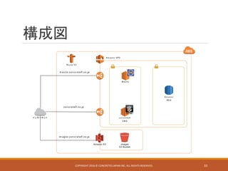 構成図
Am azon
RDS
Route 5 3
M autic
concrete5
CM S
Am azon VPC
イ ンタ ーネッ ト
images
S3 Bucket
Amazon S3
concrete5 .co.jp
im ag es.concrete5 .co.jp
m autic.concrete5 .co.jp
COPYRIGHT 2016 © CONCRETE5 JAPAN INC. ALL RIGHTS RESERVED. 33
 
