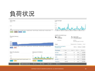 負荷状況
COPYRIGHT 2016 © CONCRETE5 JAPAN INC. ALL RIGHTS RESERVED. 35
 