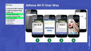 Adtena Wi-Fi User WayWi-Fi User
1. Connect to Wi-Fi network
2. Login by Captive Portal
a. SMS auth
b. Social network auth
c. Location Special Page
d. Advertised page
3. Use Internet
a. Time limit
b. Speed limit
 