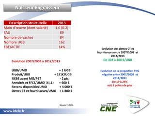 www.idele.fr
Naisseur Engraisseur
Evolution de la proportion TNG
négative entre 2007/2008 et
2012/2013
De 19 à 24%
soit 5 ...