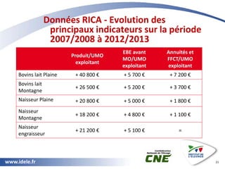 www.idele.fr
Données RICA - Evolution des
principaux indicateurs sur la période
2007/2008 à 2012/2013
21
Produit/UMO
explo...